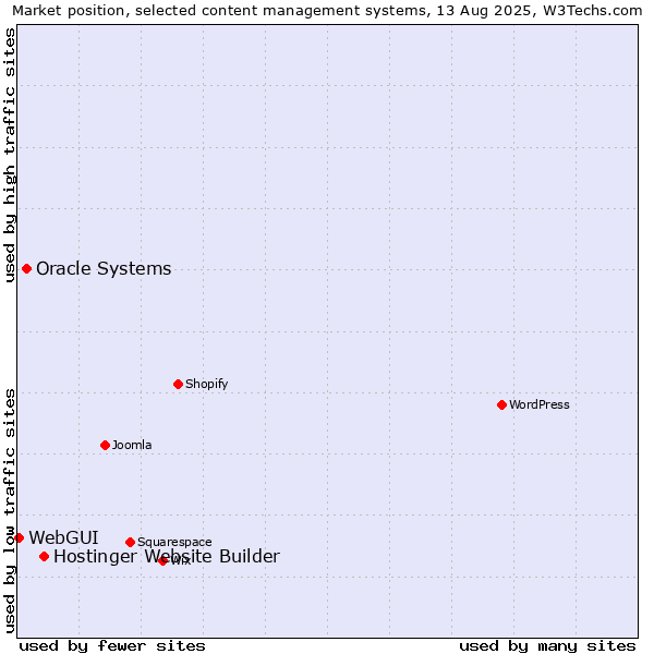 Market position of Hostinger Website Builder vs. Oracle Systems vs. WebGUI