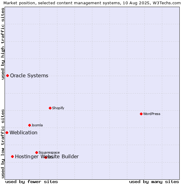 Market position of Hostinger Website Builder vs. Oracle Systems vs. Weblication