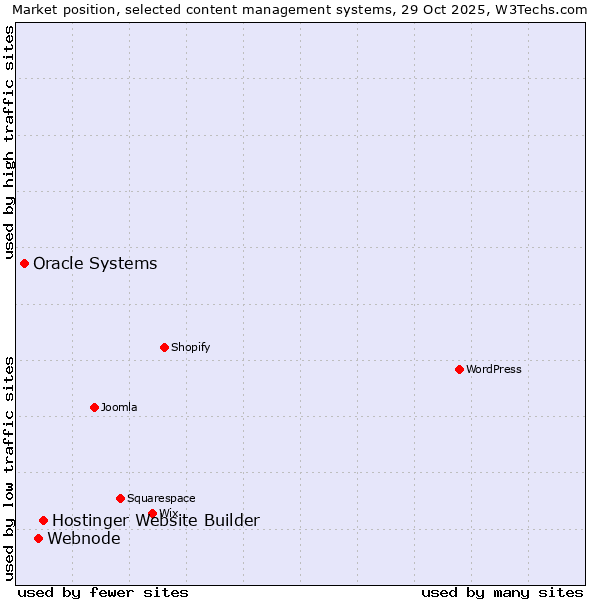 Market position of Hostinger Website Builder vs. Webnode vs. Oracle Systems