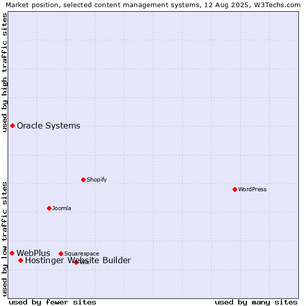 Market position of Hostinger Website Builder vs. Oracle Systems vs. WebPlus