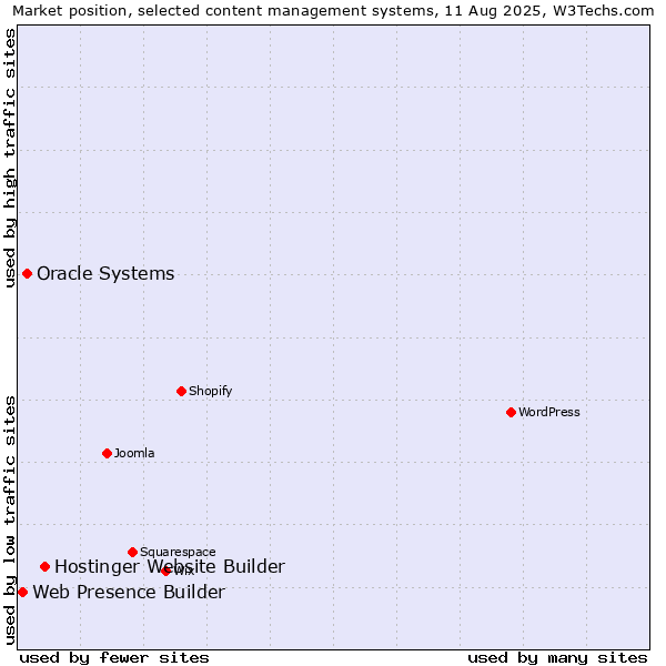 Market position of Hostinger Website Builder vs. Oracle Systems vs. Web Presence Builder