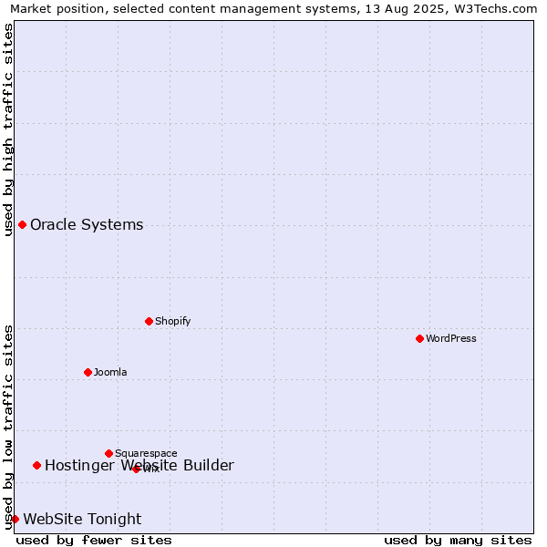 Market position of Hostinger Website Builder vs. Oracle Systems vs. WebSite Tonight
