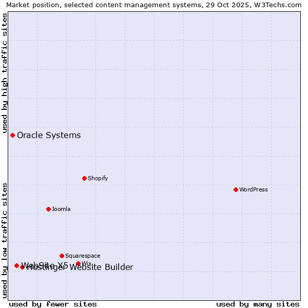 Market position of Hostinger Website Builder vs. WebSite X5 vs. Oracle Systems