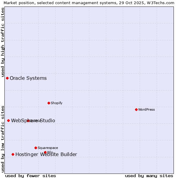 Market position of Hostinger Website Builder vs. WebSphere Studio vs. Oracle Systems