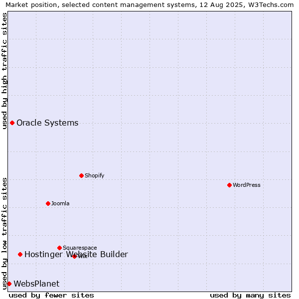 Market position of Hostinger Website Builder vs. Oracle Systems vs. WebsPlanet