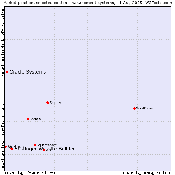 Market position of Hostinger Website Builder vs. Oracle Systems vs. Webware