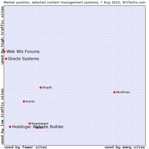 Market position of Hostinger Website Builder vs. Oracle Systems vs. Web Wiz Forums