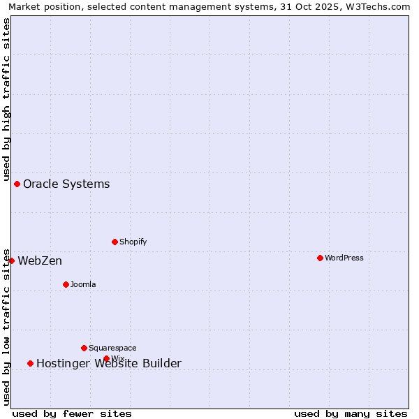 Market position of Hostinger Website Builder vs. Oracle Systems vs. WebZen