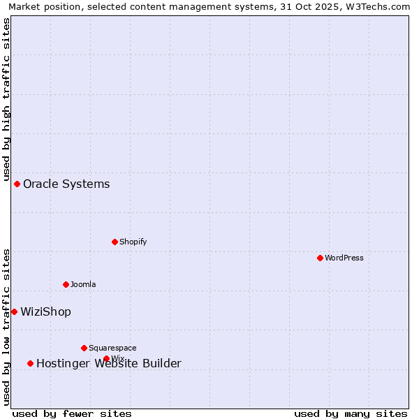Market position of Hostinger Website Builder vs. Oracle Systems vs. WiziShop