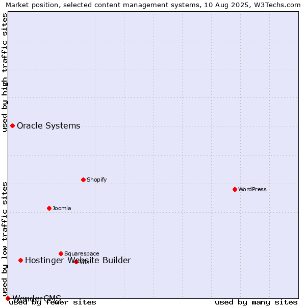 Market position of Hostinger Website Builder vs. Oracle Systems vs. WonderCMS