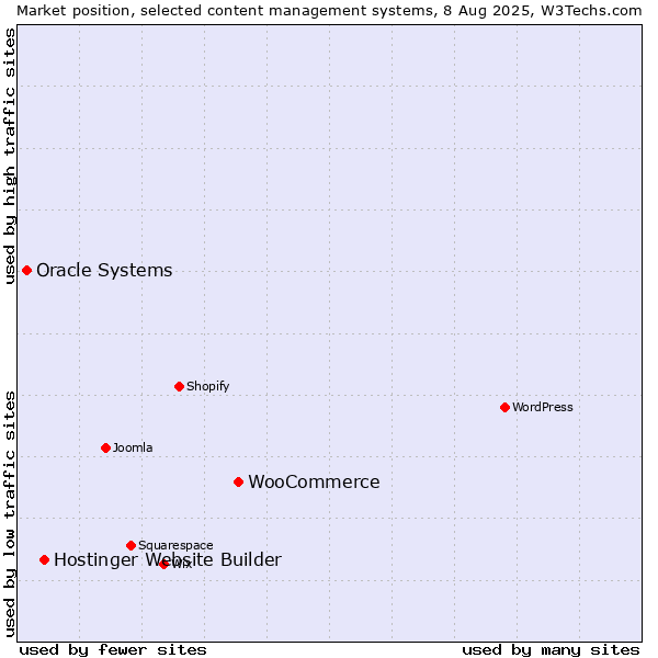 Market position of WooCommerce vs. Hostinger Website Builder vs. Oracle Systems