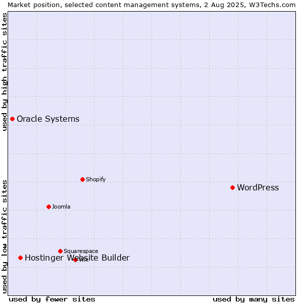 Market position of WordPress vs. Hostinger Website Builder vs. Oracle Systems