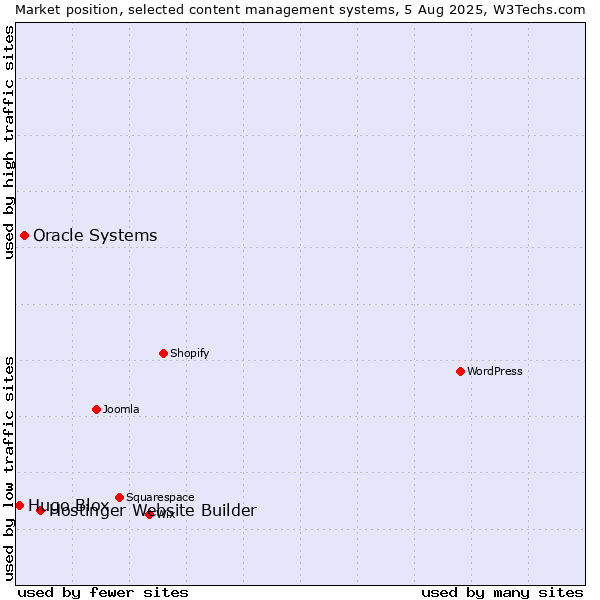 Market position of Hostinger Website Builder vs. Oracle Systems vs. Hugo Blox