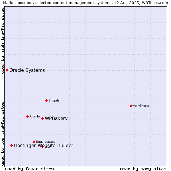 Market position of WPBakery vs. Hostinger Website Builder vs. Oracle Systems