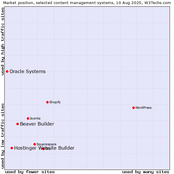 Market position of Beaver Builder vs. Hostinger Website Builder vs. Oracle Systems