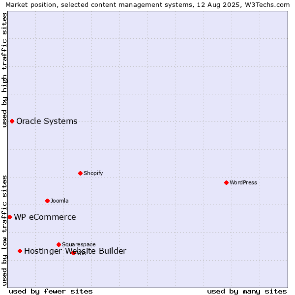 Market position of Hostinger Website Builder vs. Oracle Systems vs. WP eCommerce