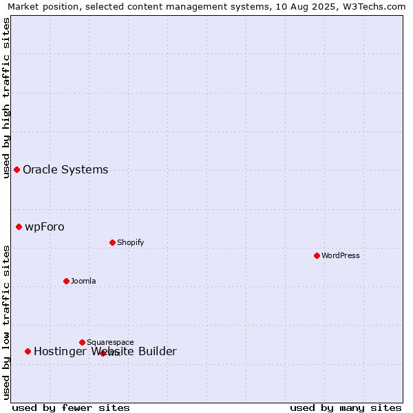 Market position of Hostinger Website Builder vs. wpForo vs. Oracle Systems