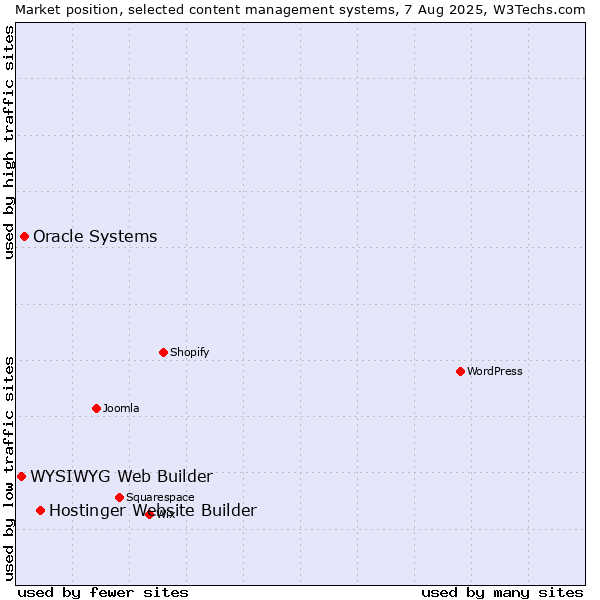 Market position of Hostinger Website Builder vs. Oracle Systems vs. WYSIWYG Web Builder