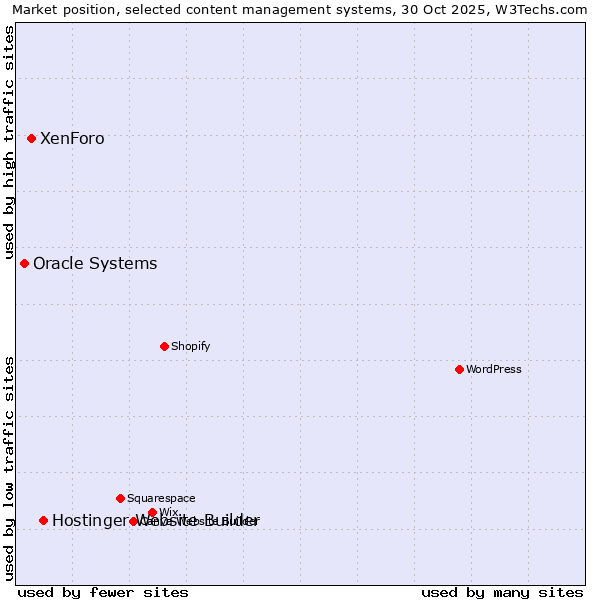 Market position of Hostinger Website Builder vs. XenForo vs. Oracle Systems