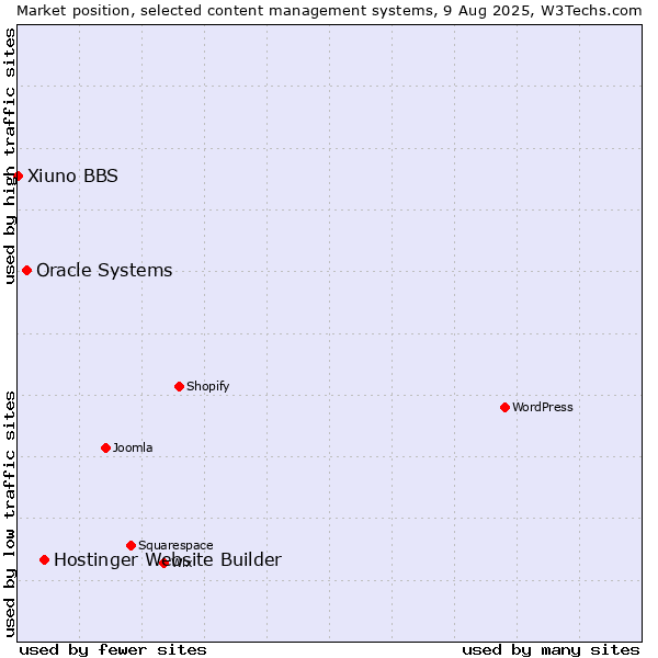 Market position of Hostinger Website Builder vs. Oracle Systems vs. Xiuno BBS
