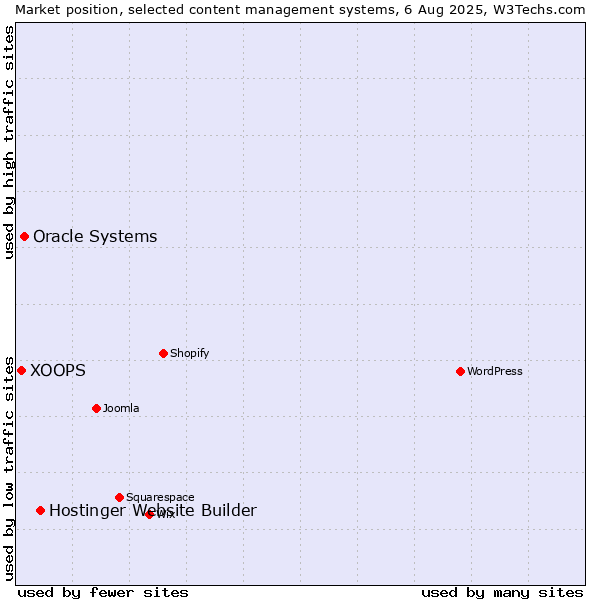 Market position of Hostinger Website Builder vs. Oracle Systems vs. XOOPS