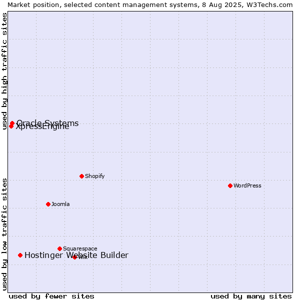 Market position of Hostinger Website Builder vs. Oracle Systems vs. XpressEngine