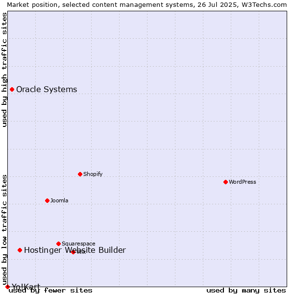 Market position of Hostinger Website Builder vs. Oracle Systems vs. Yo!Kart
