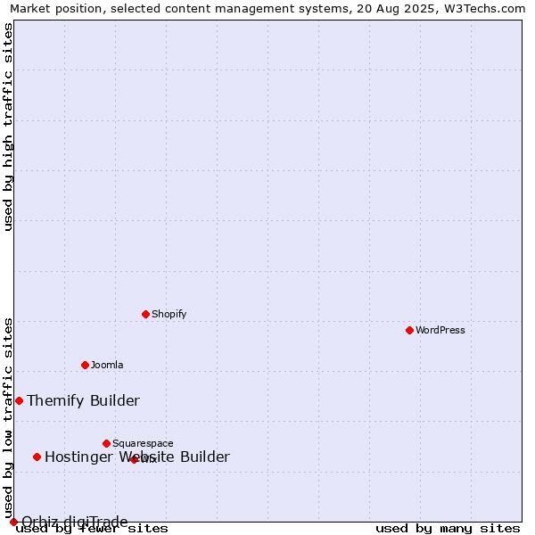 Market position of Hostinger Website Builder vs. Themify Builder vs. Orbiz digiTrade
