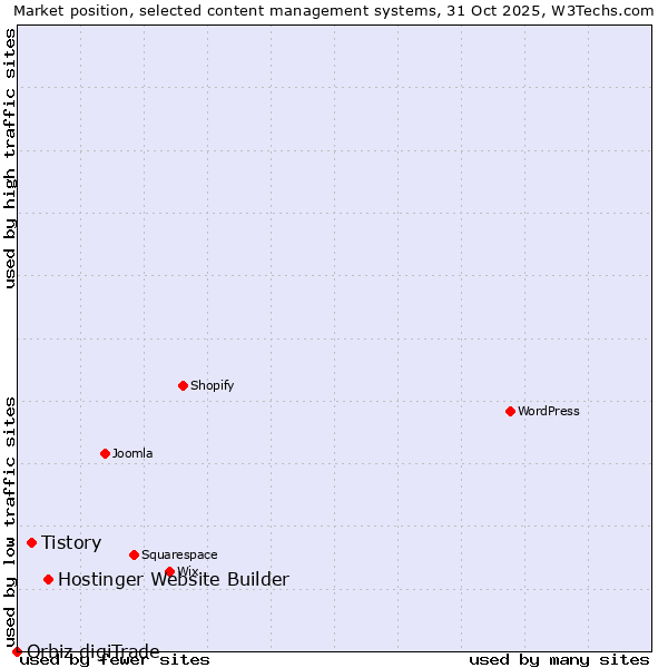 Market position of Hostinger Website Builder vs. Tistory vs. Orbiz digiTrade