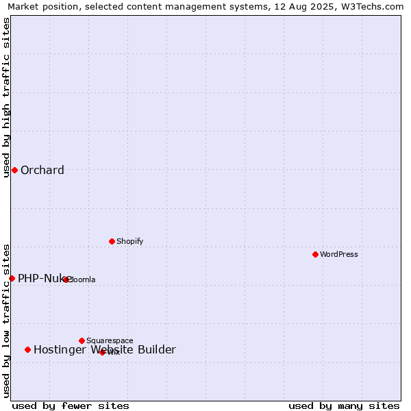 Market position of Hostinger Website Builder vs. Orchard vs. PHP-Nuke
