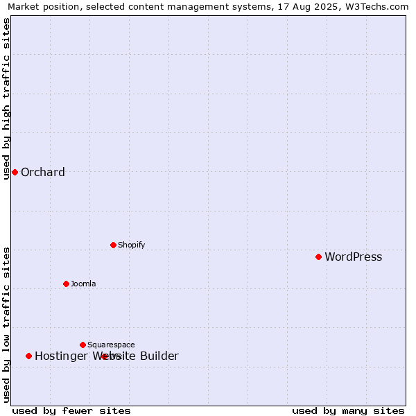 Market position of WordPress vs. Hostinger Website Builder vs. Orchard
