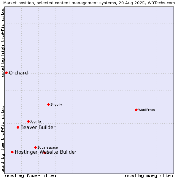 Market position of Beaver Builder vs. Hostinger Website Builder vs. Orchard