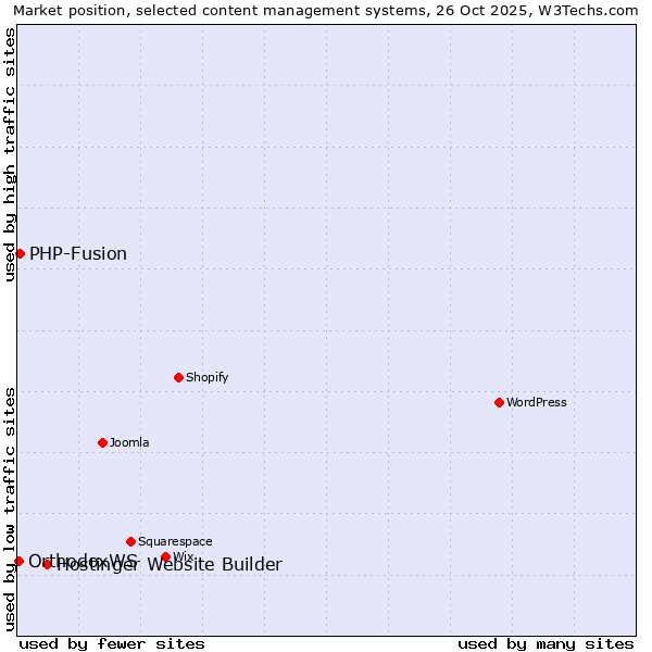Market position of Hostinger Website Builder vs. PHP-Fusion vs. OrthodoxWS