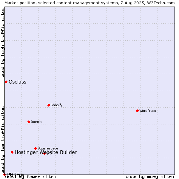 Market position of Hostinger Website Builder vs. Osclass vs. PHPFox