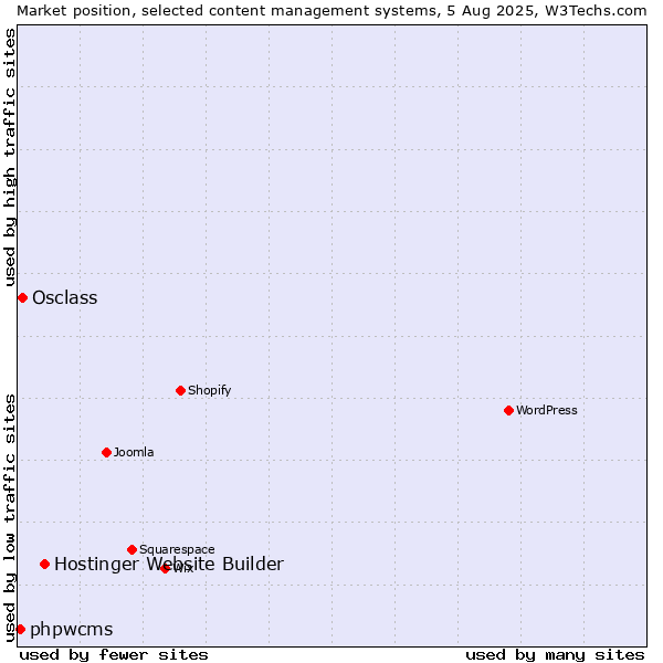 Market position of Hostinger Website Builder vs. Osclass vs. phpwcms