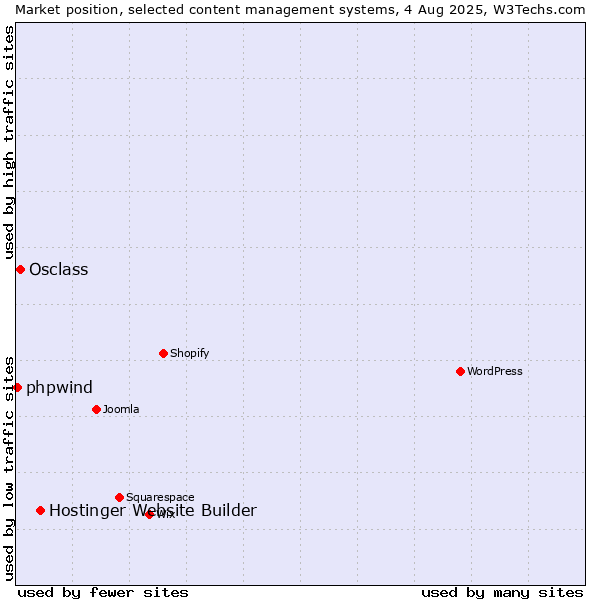 Market position of Hostinger Website Builder vs. Osclass vs. phpwind