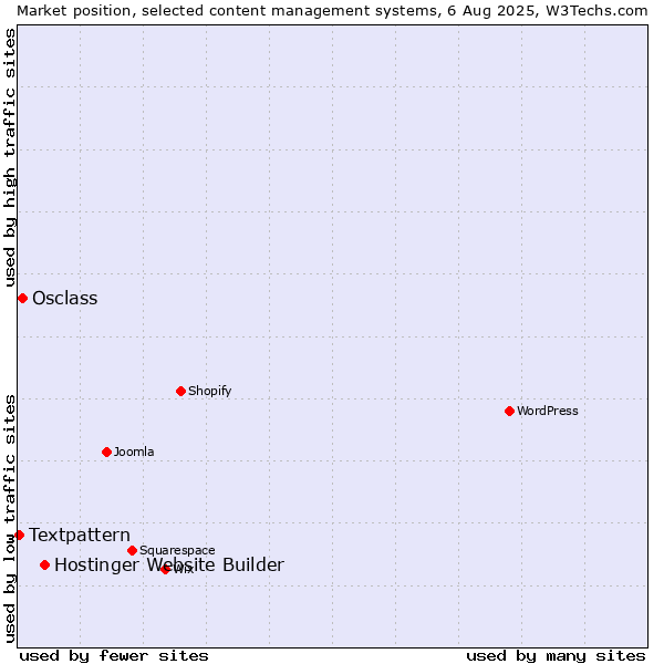 Market position of Hostinger Website Builder vs. Osclass vs. Textpattern