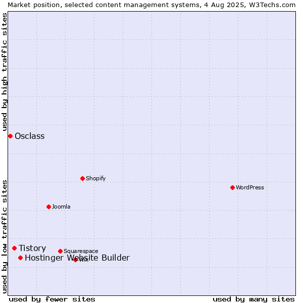 Market position of Hostinger Website Builder vs. Tistory vs. Osclass