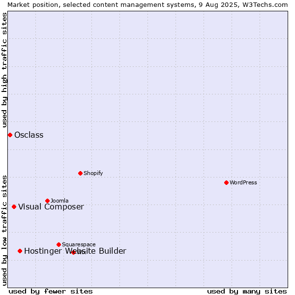 Market position of Hostinger Website Builder vs. Visual Composer vs. Osclass