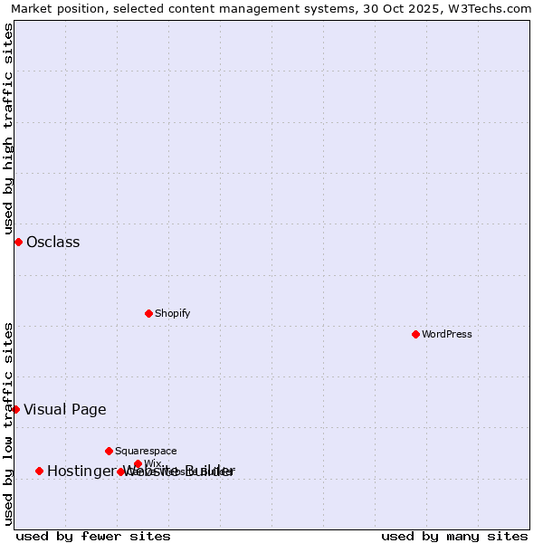Market position of Hostinger Website Builder vs. Osclass vs. Visual Page