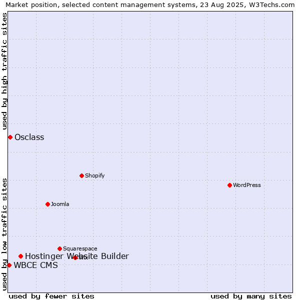 Market position of Hostinger Website Builder vs. Osclass vs. WBCE CMS