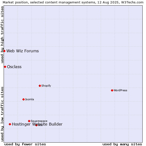 Market position of Hostinger Website Builder vs. Osclass vs. Web Wiz Forums