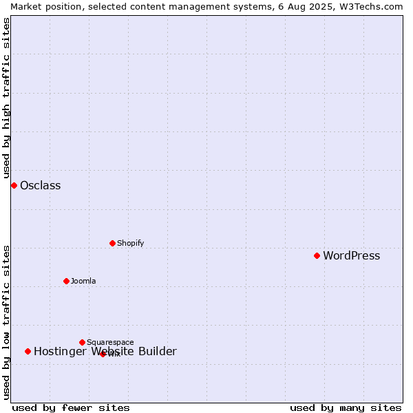 Market position of WordPress vs. Hostinger Website Builder vs. Osclass