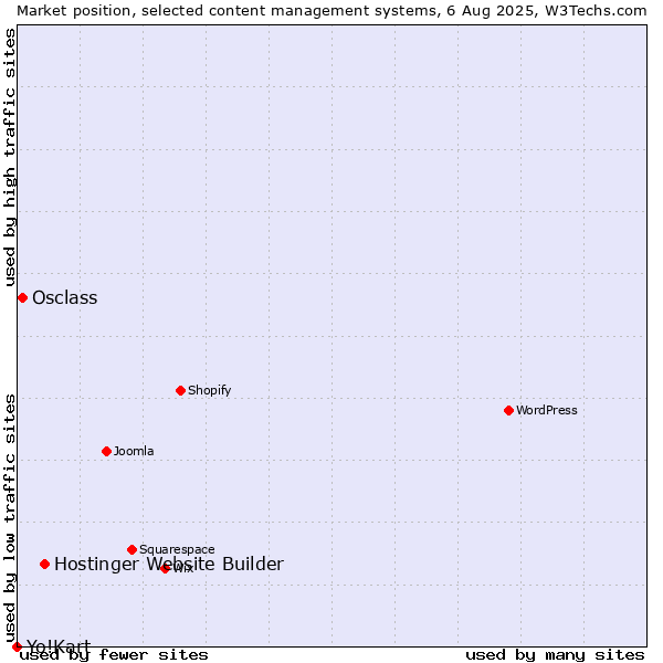 Market position of Hostinger Website Builder vs. Osclass vs. Yo!Kart
