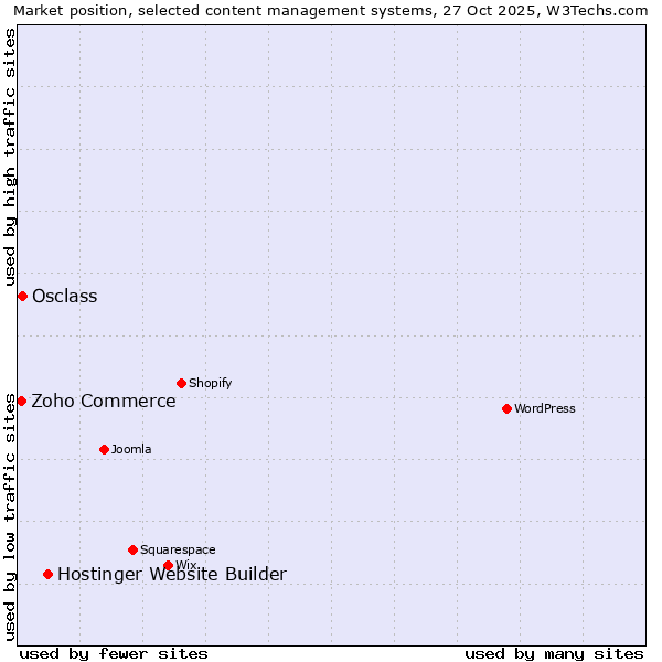 Market position of Hostinger Website Builder vs. Osclass vs. Zoho Commerce