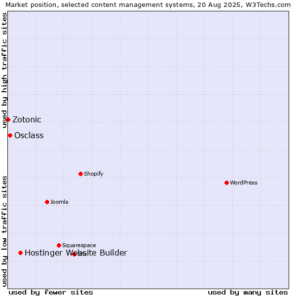 Market position of Hostinger Website Builder vs. Osclass vs. Zotonic