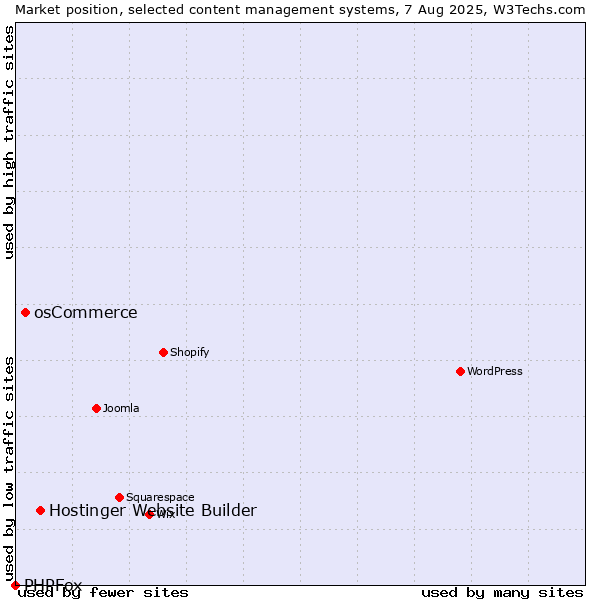 Market position of Hostinger Website Builder vs. osCommerce vs. PHPFox