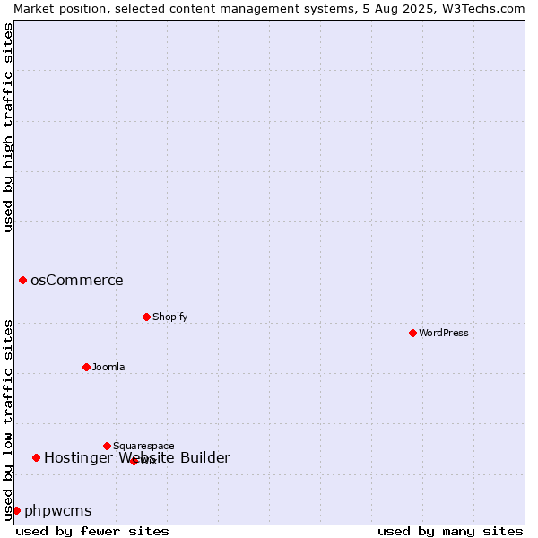 Market position of Hostinger Website Builder vs. osCommerce vs. phpwcms