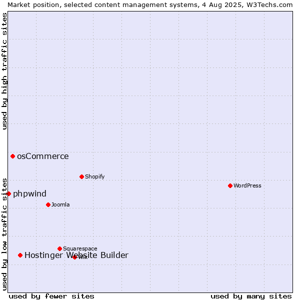 Market position of Hostinger Website Builder vs. osCommerce vs. phpwind