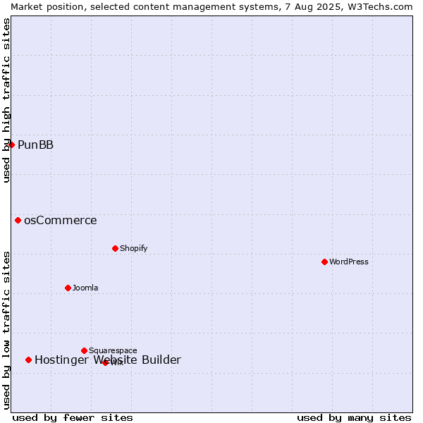Market position of Hostinger Website Builder vs. osCommerce vs. PunBB